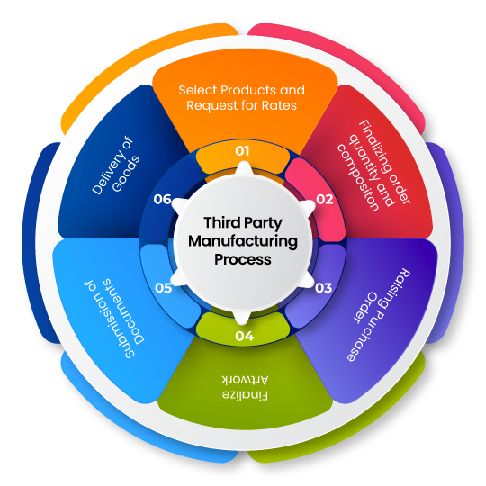 Third Party Manufacturing Process